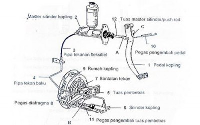 Fungsi, Jenis dan Cara Kerja Kopling Mobil